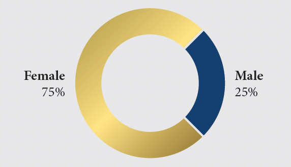 Gender Diversity Gender Diversity
