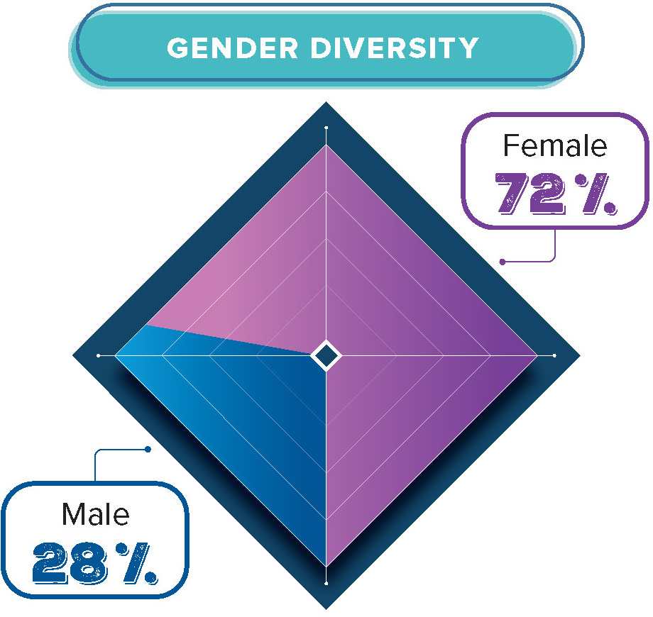 gender diversity