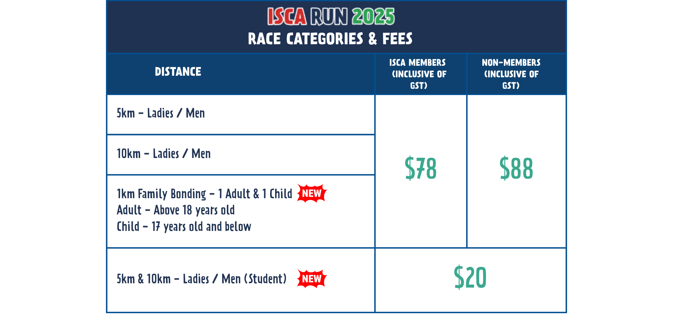 Race Categories & Fees
