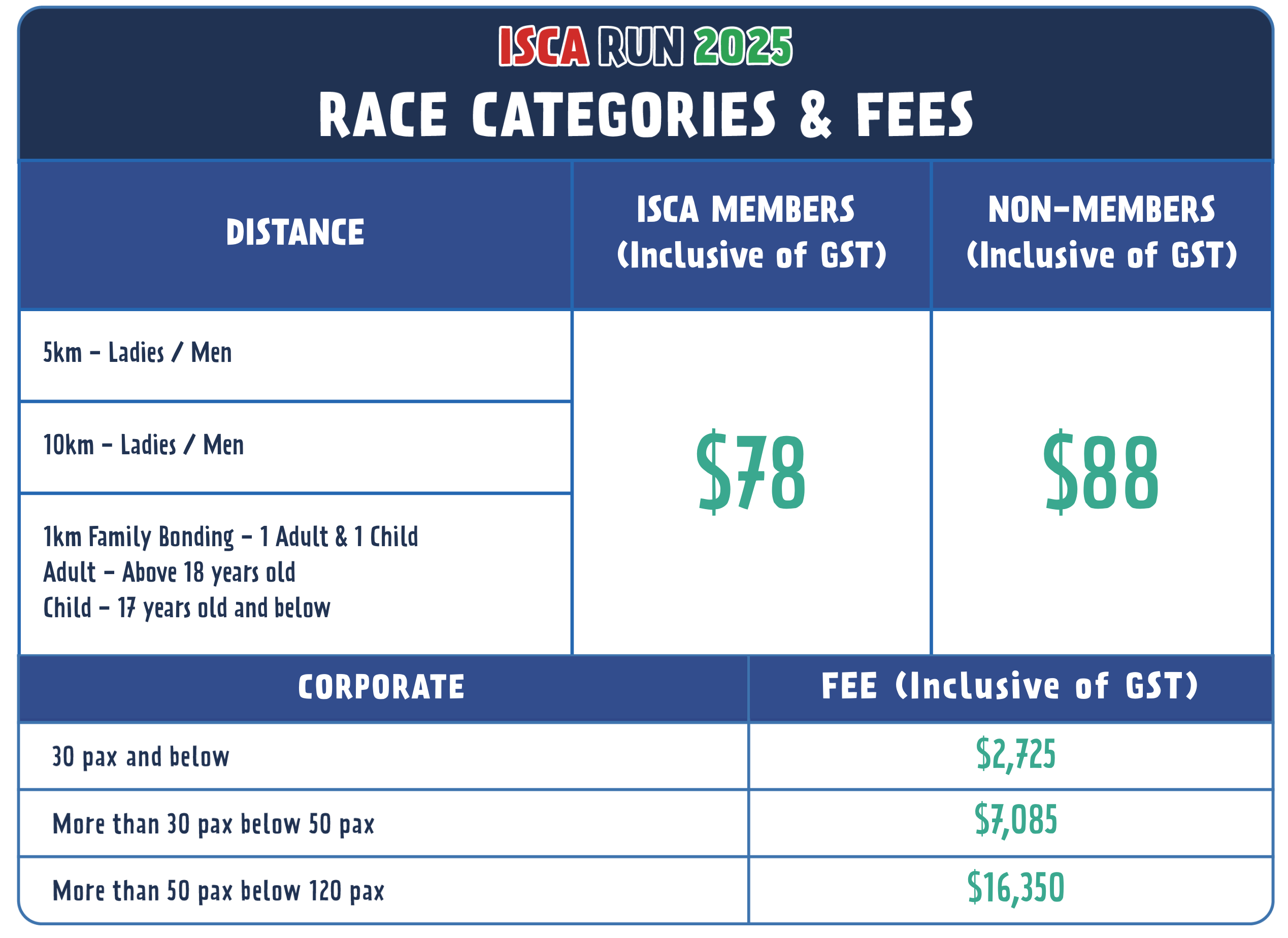 Race Categories & Fees