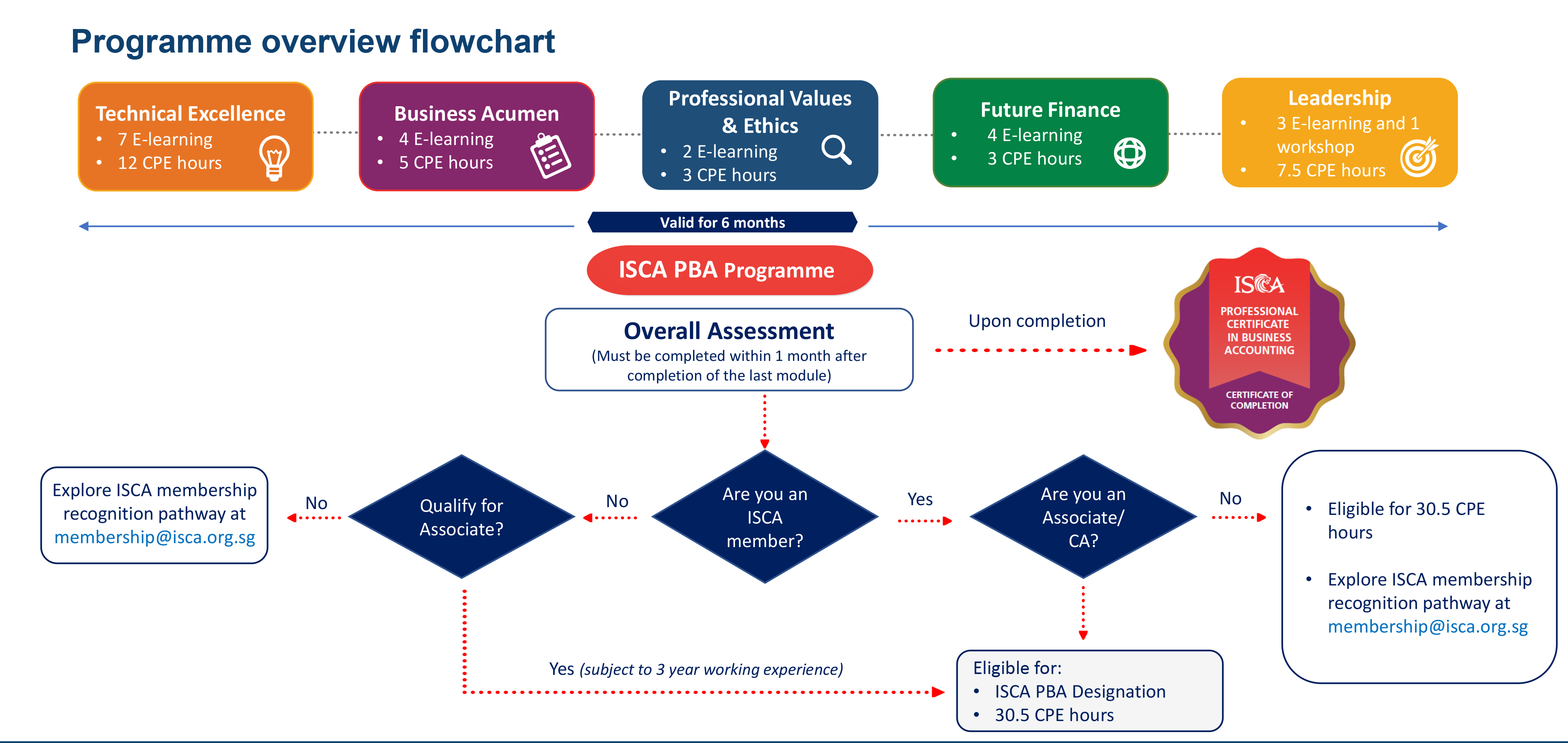 PBA Programme - user experience v2-prog flowchart PBA Programme - user experience v2-prog flowchart