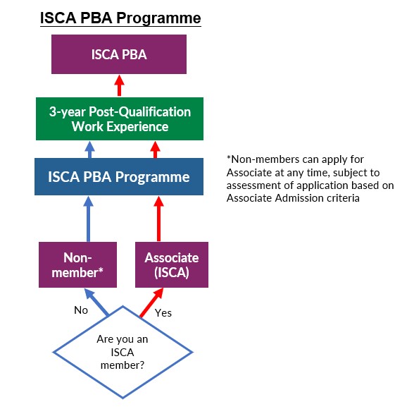PBA Flowchart PBA Flowchart