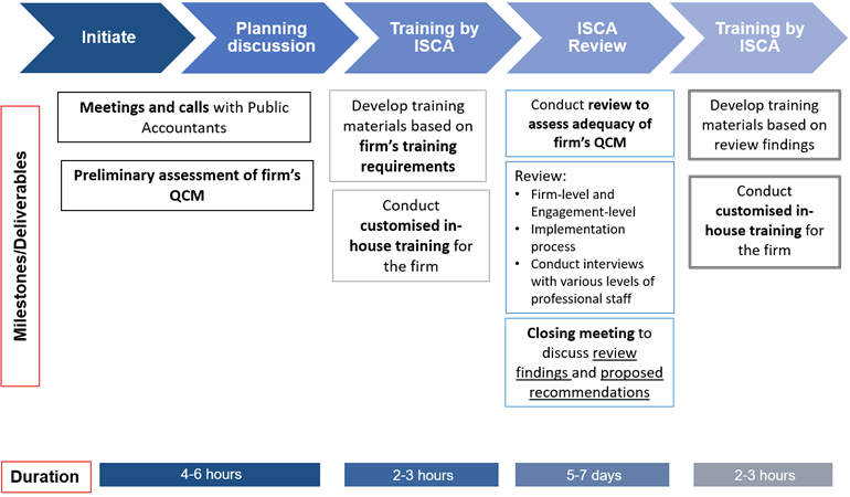 SSQC 1 Timeline and Milestones SSQC 1 Timeline and Milestones