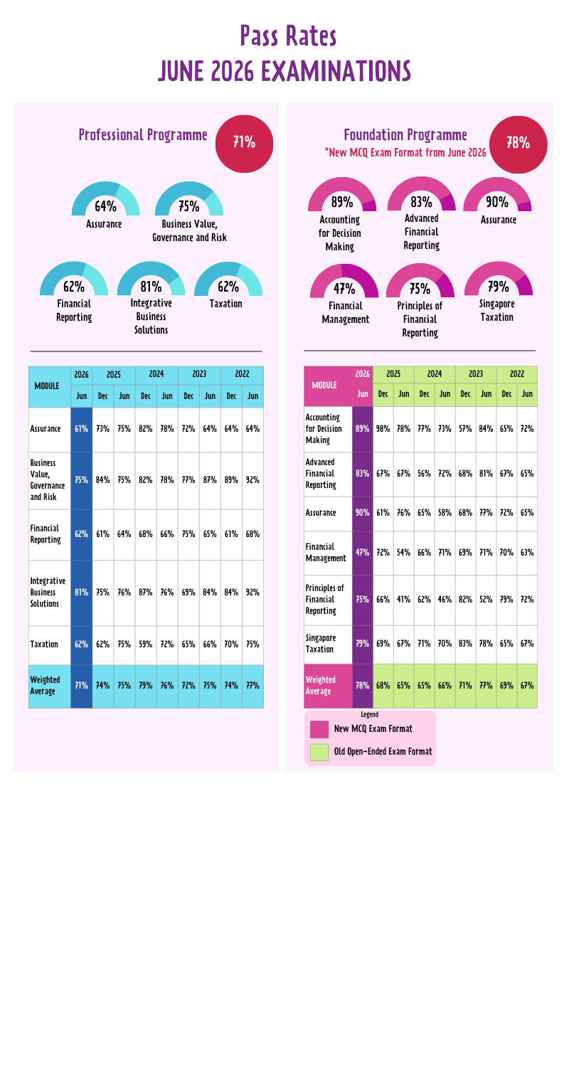 Jun 26 exam pass rates