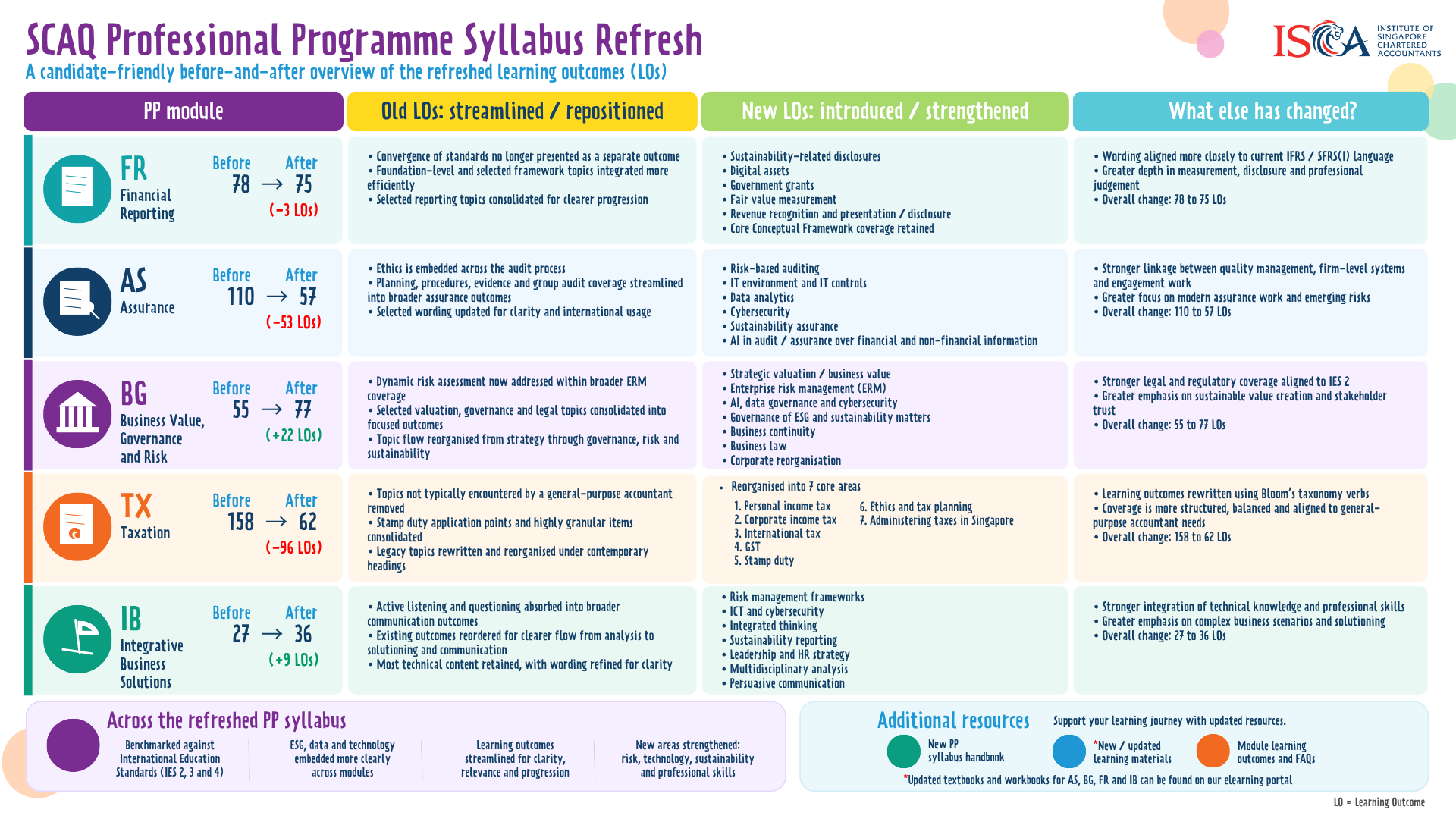 SCAQ PP Syllabus Refresh_Overview (latest)