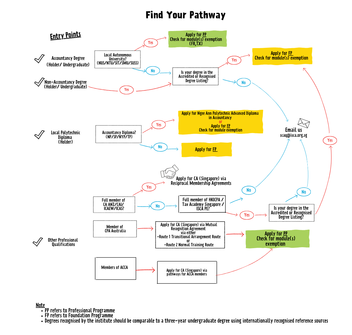 Updated_SCAQ Entry Pathways_26 March 2025