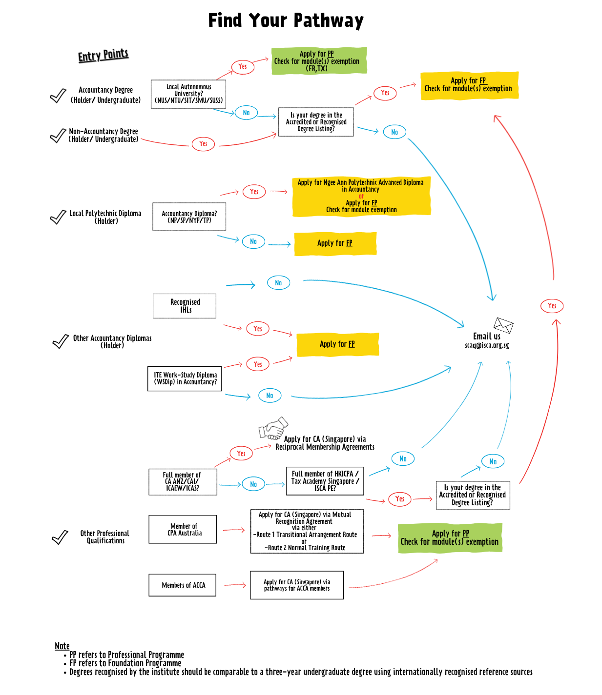 Updated_SCAQ Entry Pathways_NOV 2025