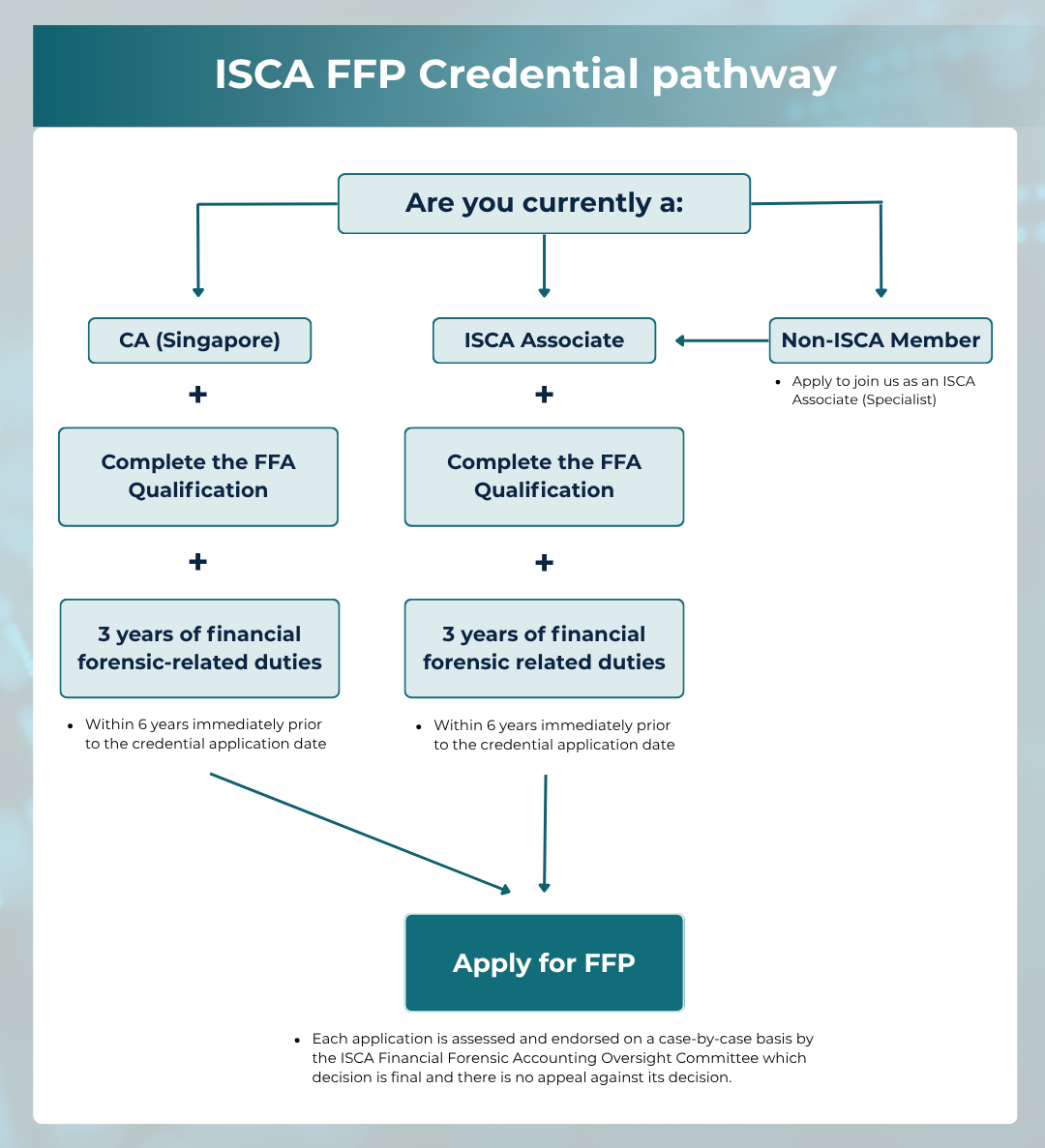 FFAQ Pathway