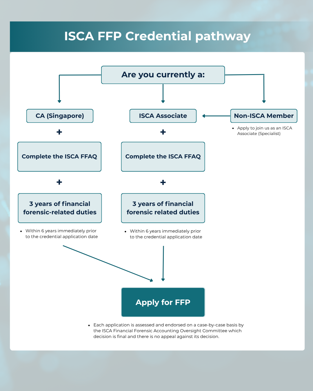 FFAQ Pathway