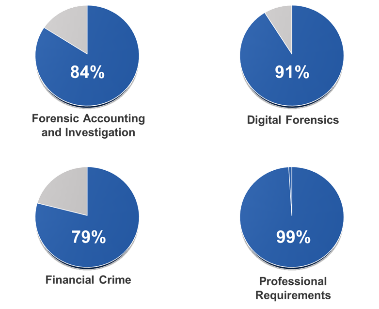 Passing Rate Passing Rate